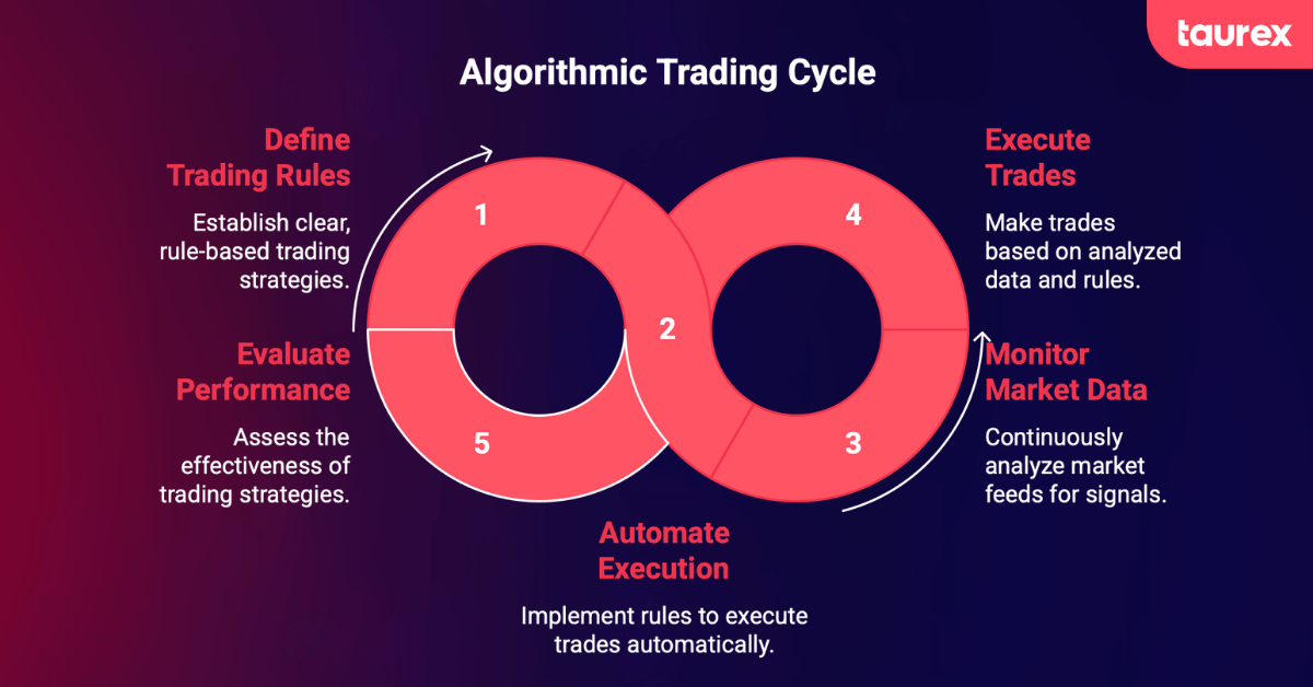 algorithmic Trading cycle