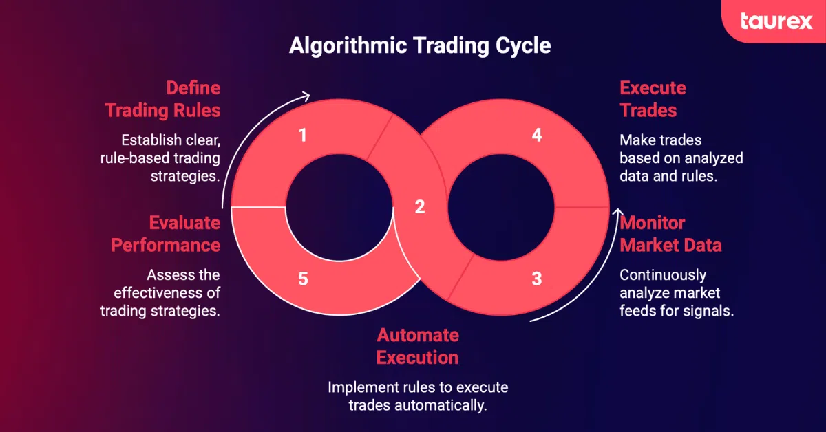 algorithmic Trading cycle