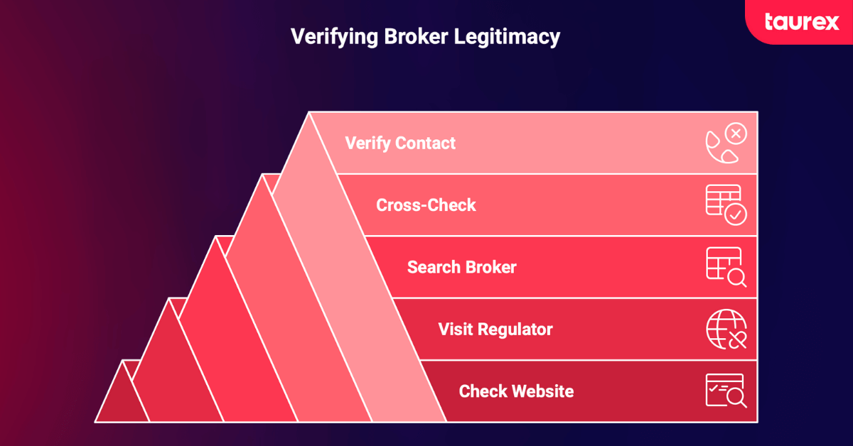 how to verify a forex broker's legitimacy
