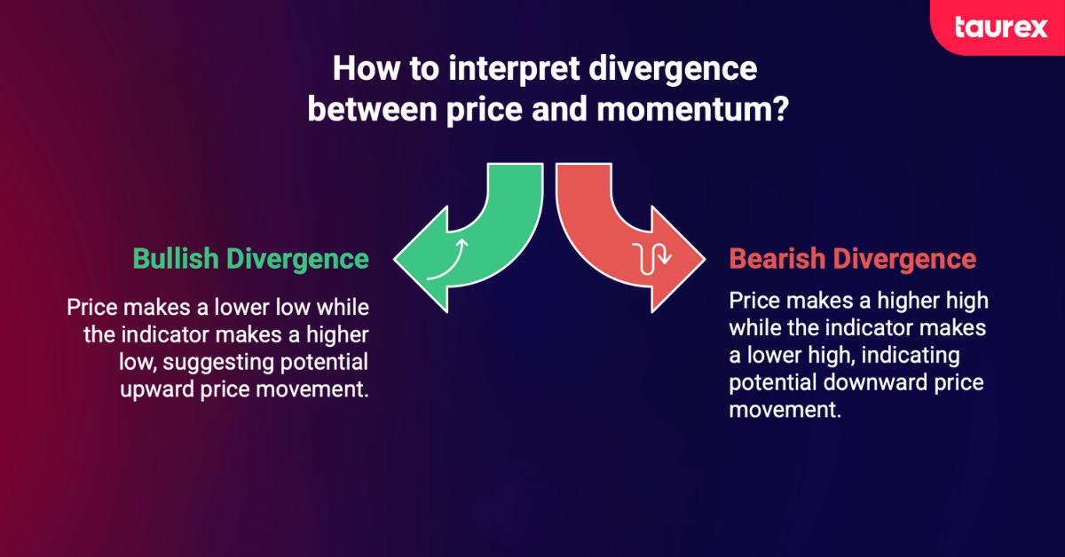 Understanding divergence trading strategy
