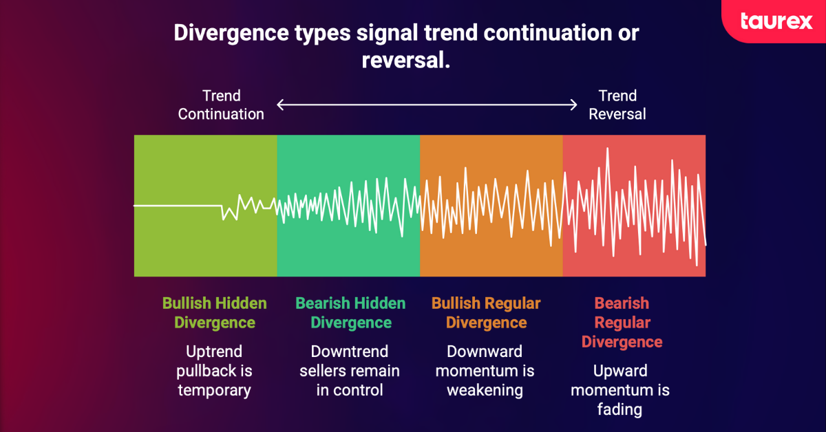divergence types