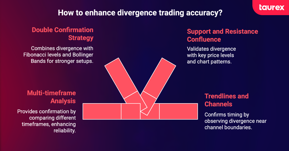 Using divergence to trade effectively