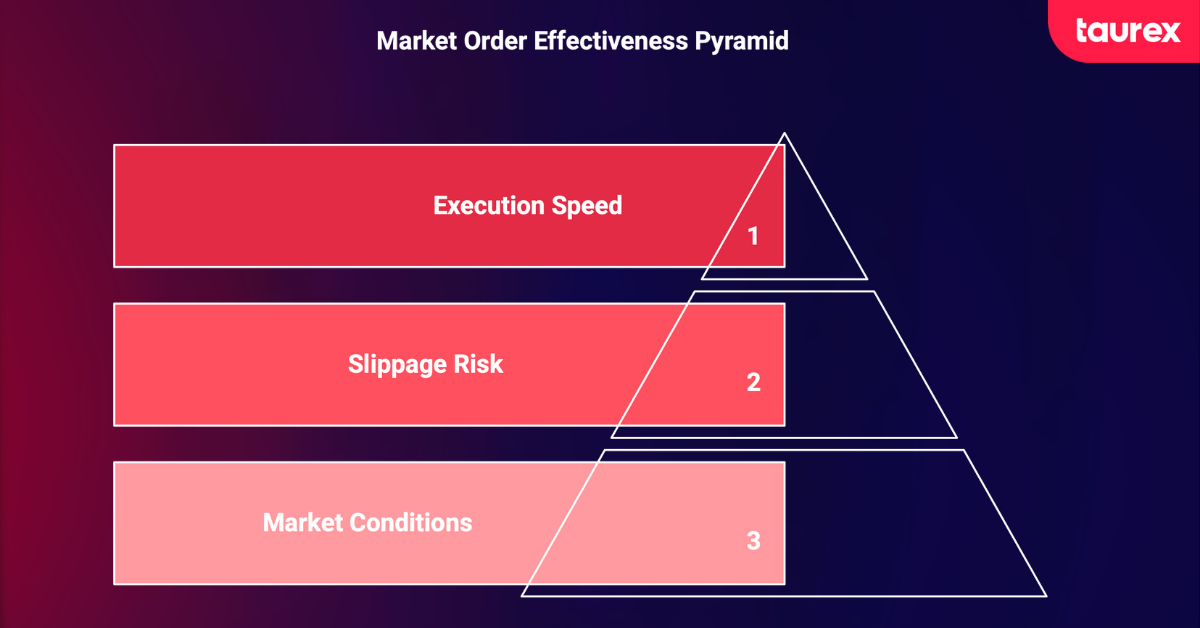 Forex market orders