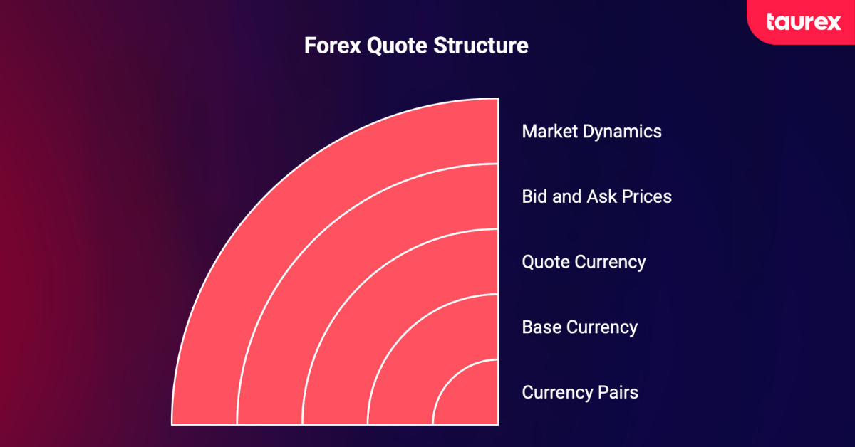Forex Quotes structure