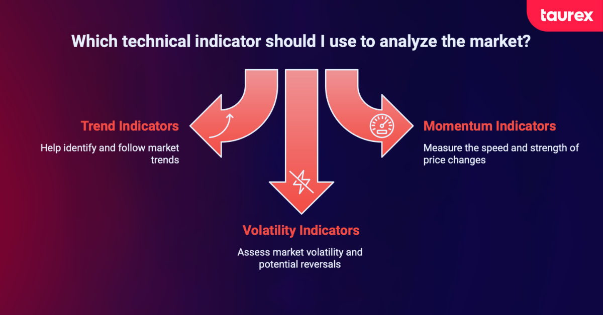 Forex technical indicators