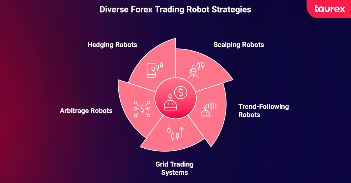 Forex Trading Robot strategies