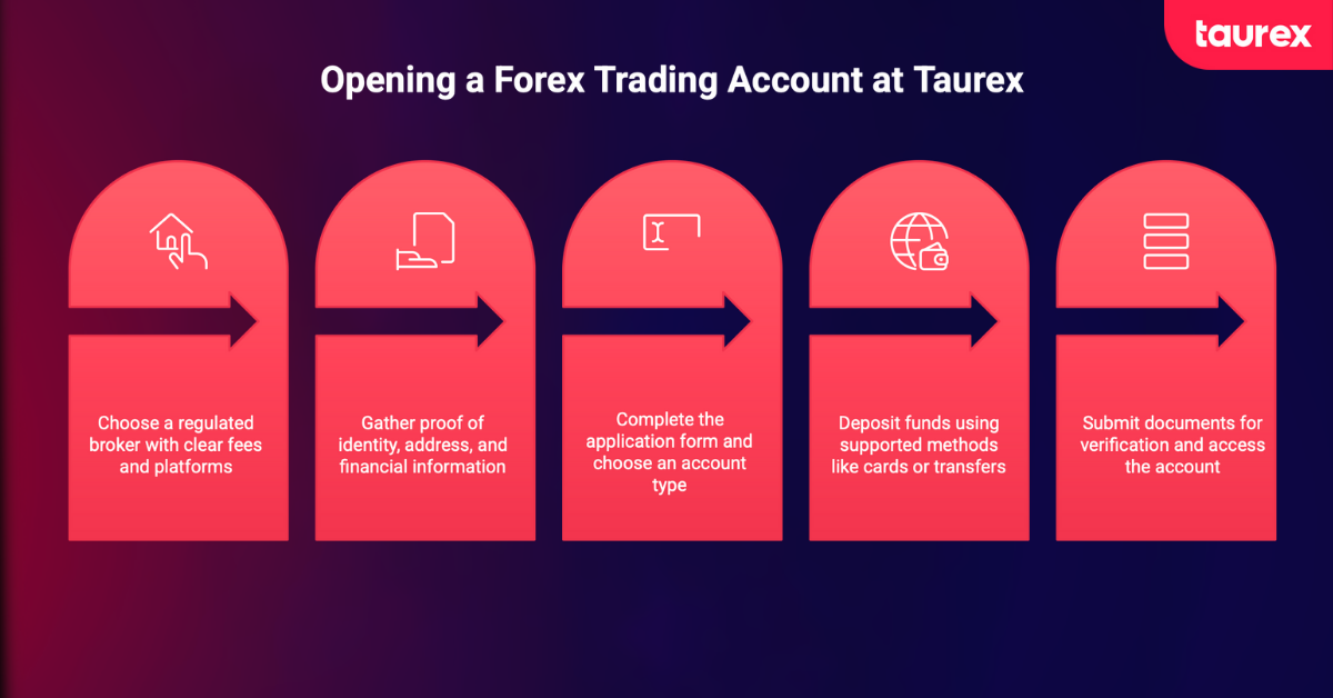 How to Open a Forex Trading Account at Taurex: Step-by-Step