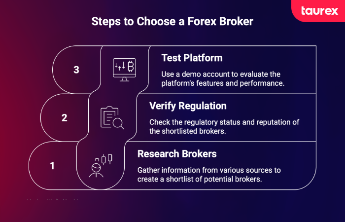 How to choose a forex broker