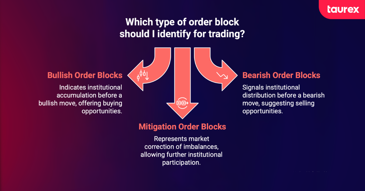 Types of Order Blocks in trading