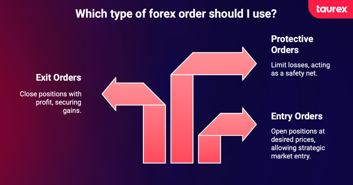 What Are Forex Orders