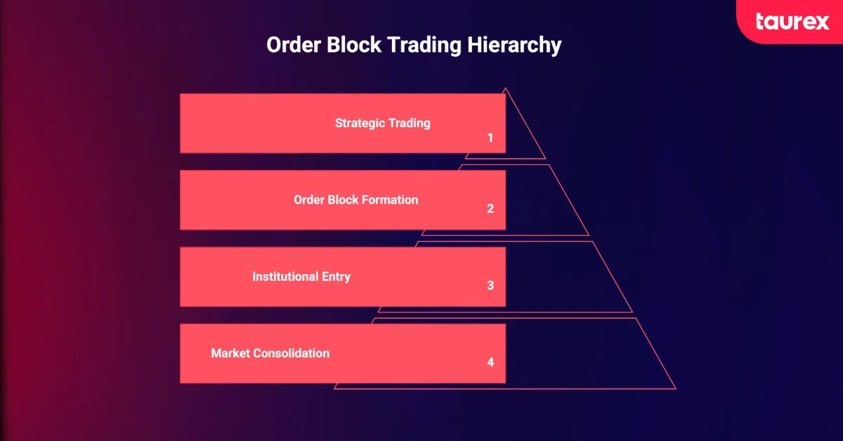 What is order block trading