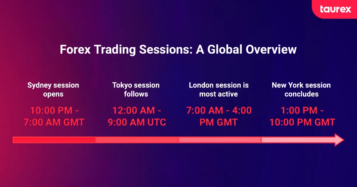 forex trading sessions