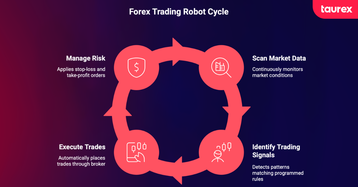 Forex trading robots