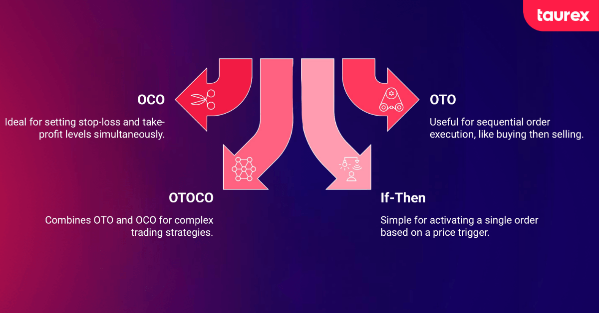 contingent order linking variants
