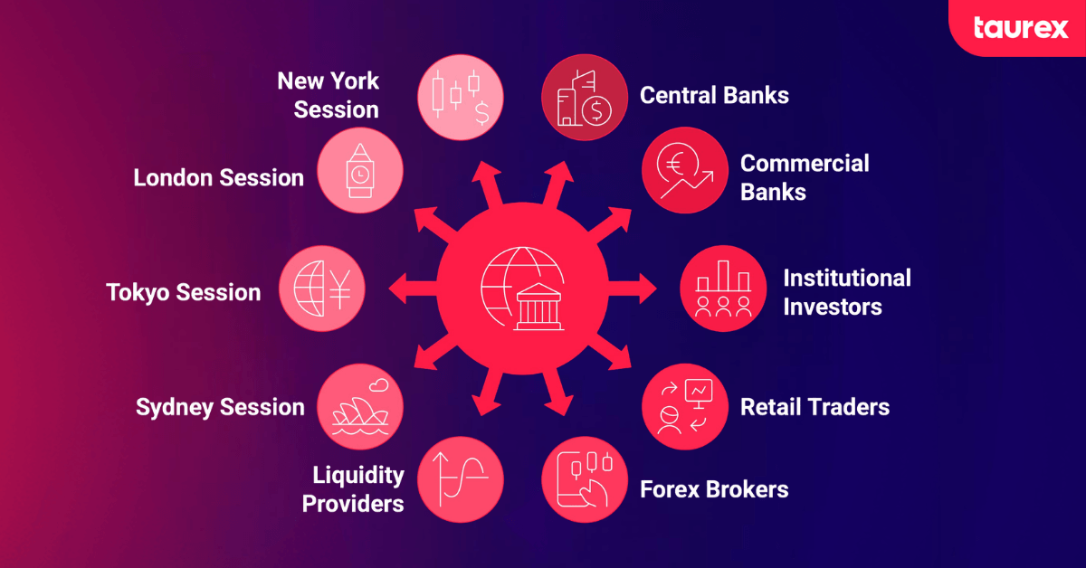 forex market participants terminology