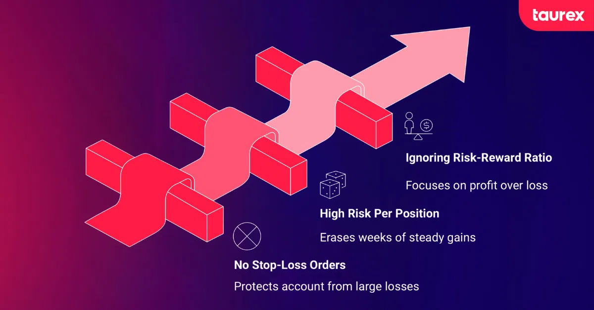 forex mistake 2: ignoring risk management
