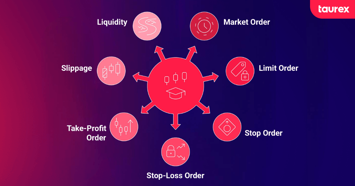 forex orders terminology