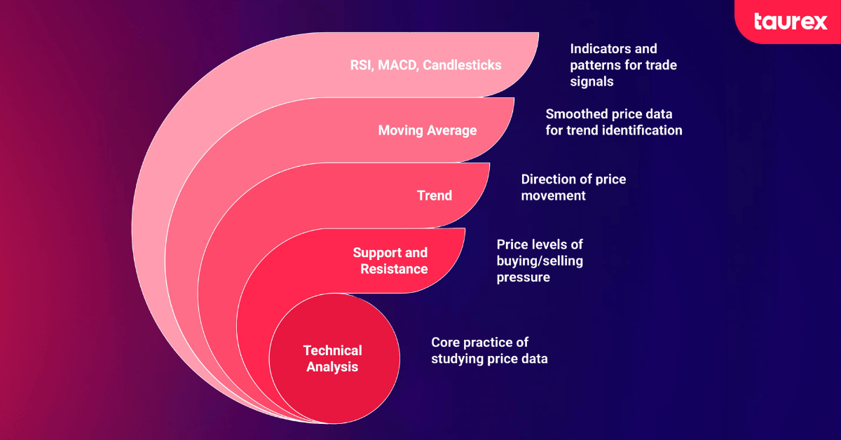 forex technical analysis terminology
