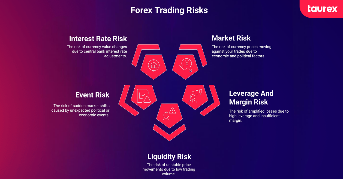 forex trading risks