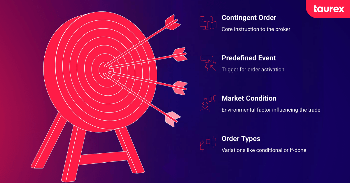 What Is a Contingent Order in Forex?