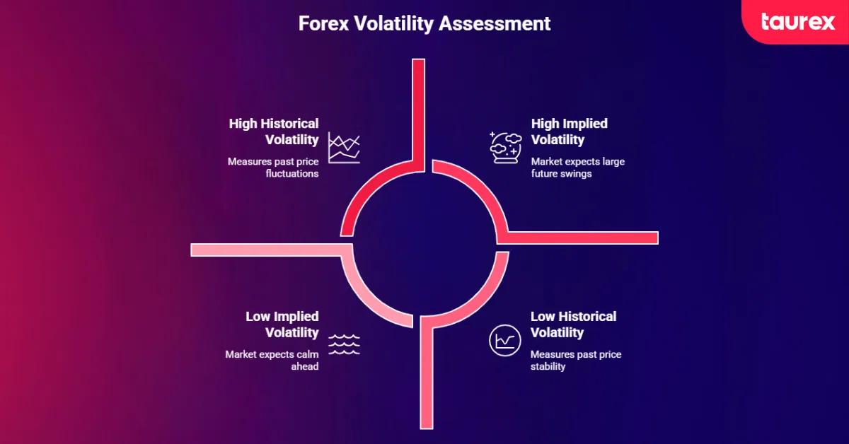FX Volatility assessment