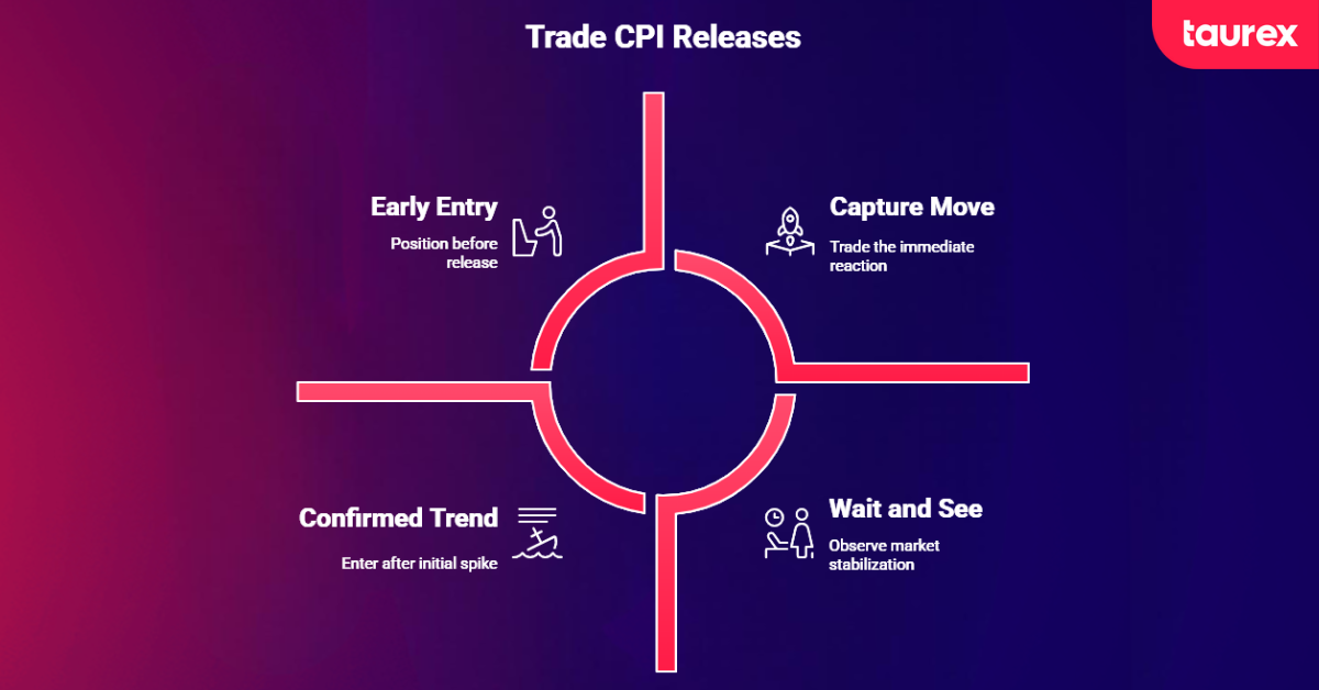 how to trade with the CPI data releases