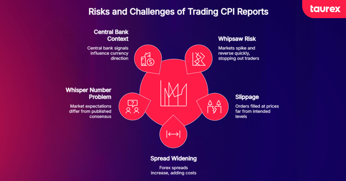 risks and challenges of trading CPI reports