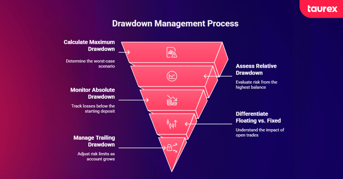 types of drawdowns in forex trading
