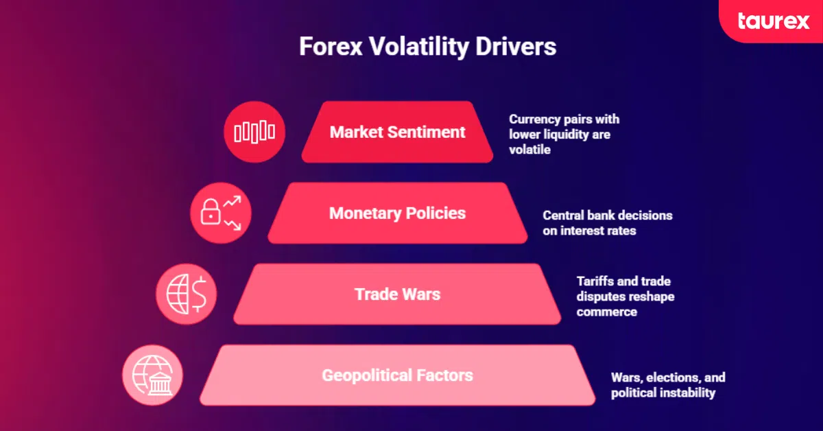 Causes of Volatility in Forex