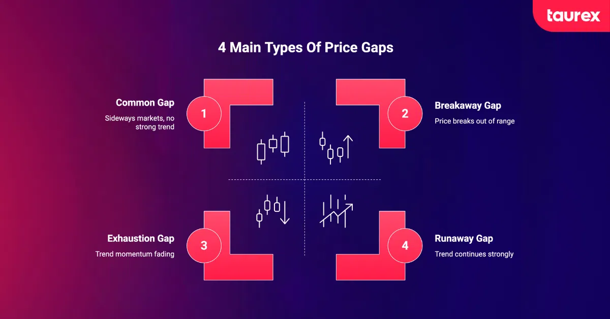 types of price gaps