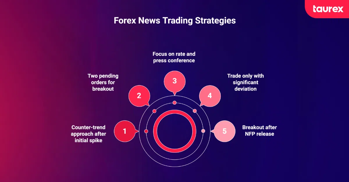 news trading strategies in forex