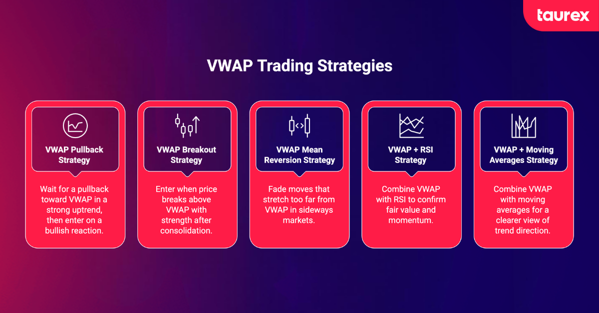 VWAP trading strategies