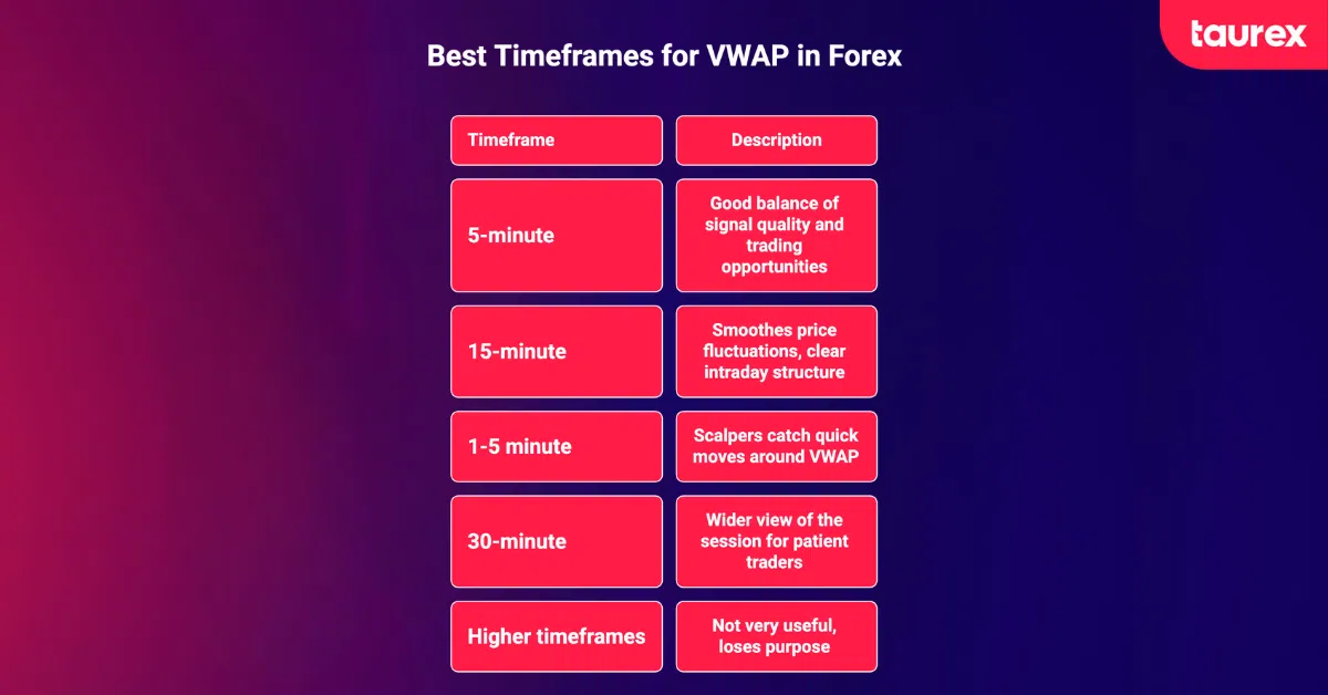 best timeframes for VWAP