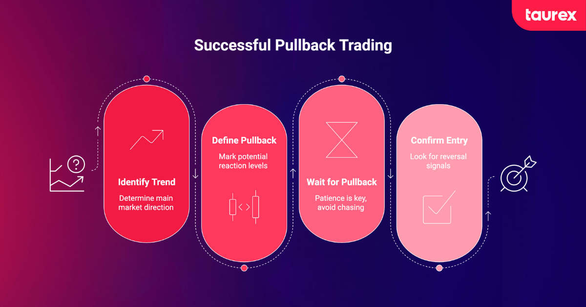 how pullback trading works in forex