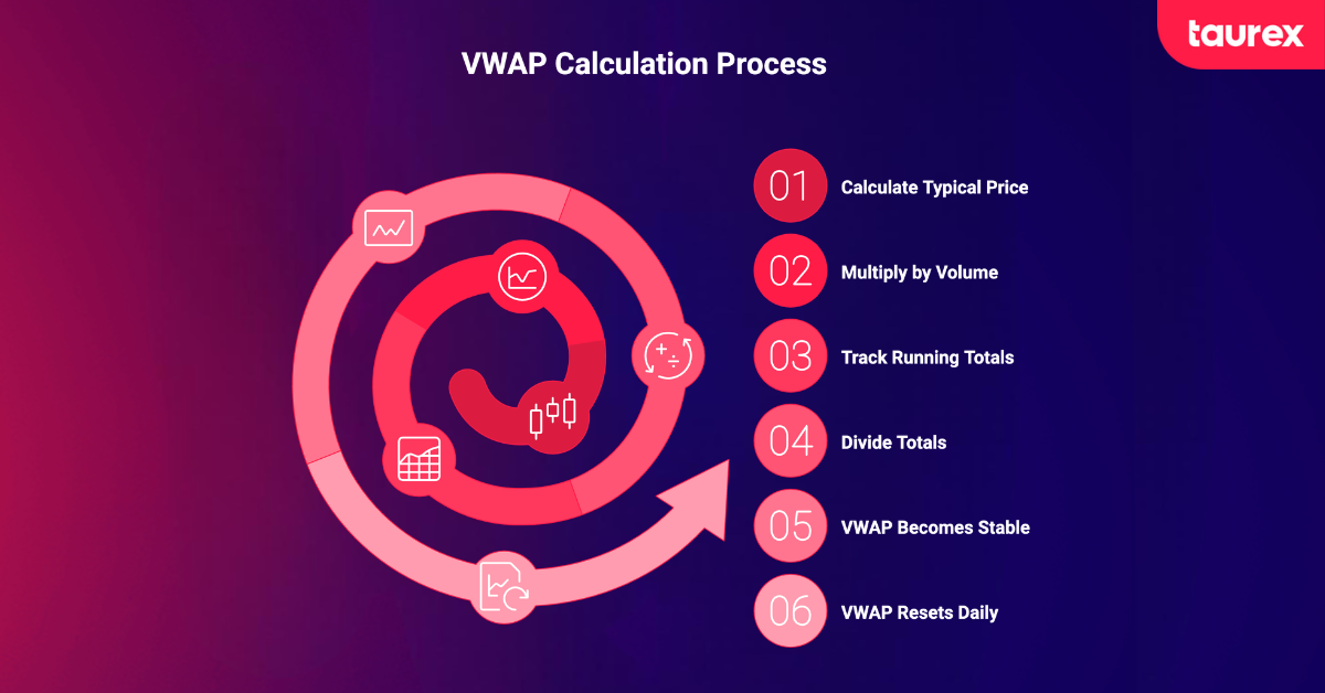 VWAP calculation process