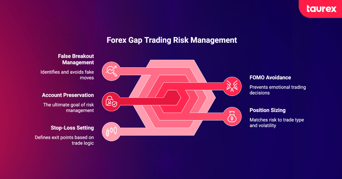 risk management in forex gap trading