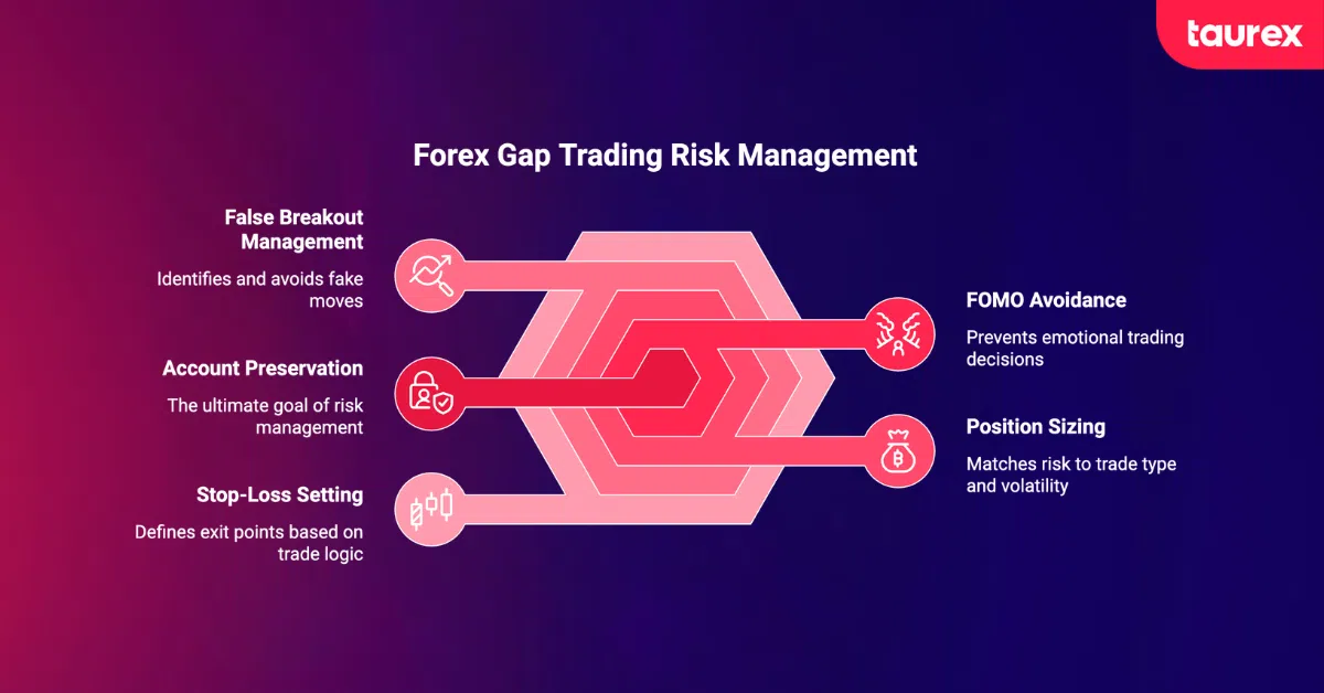 risk management in forex gap trading