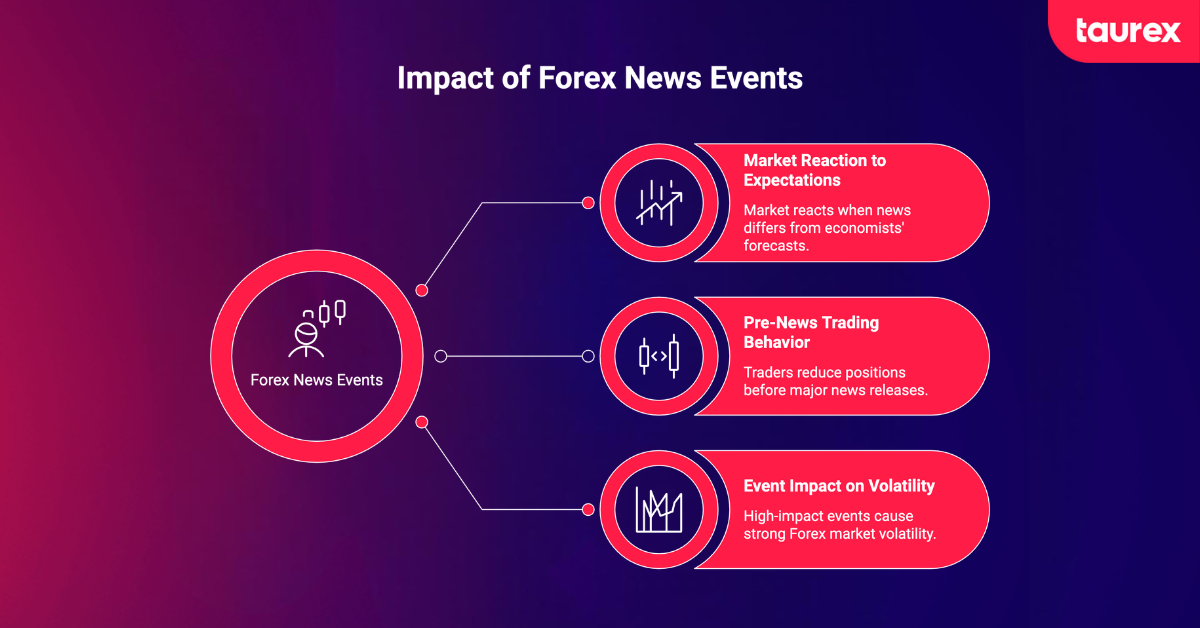 impact of forex news events