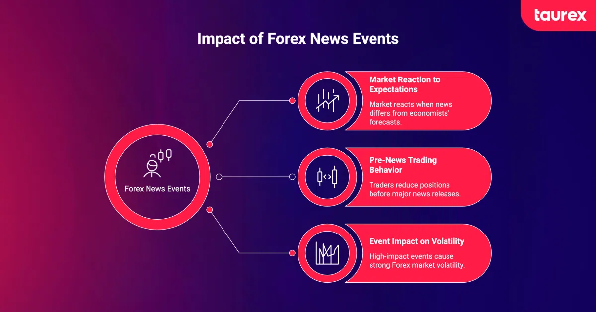 impact of forex news events