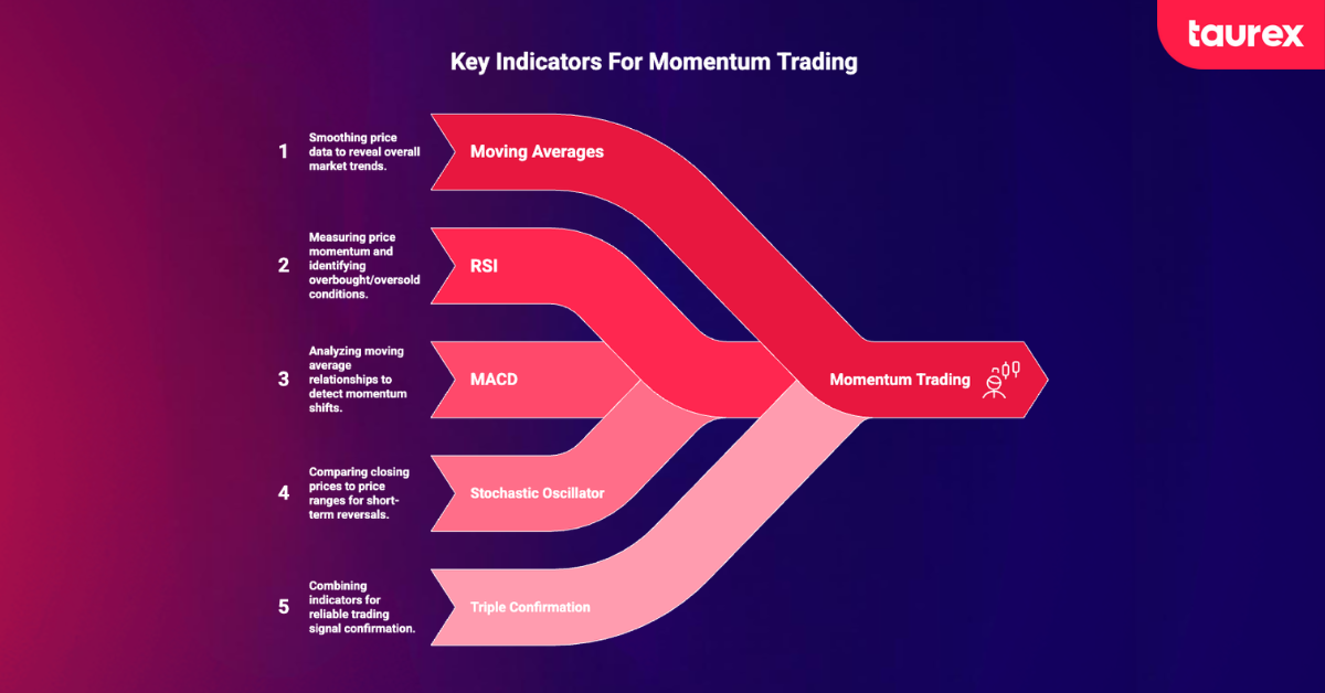 key indicators for momentum trading 