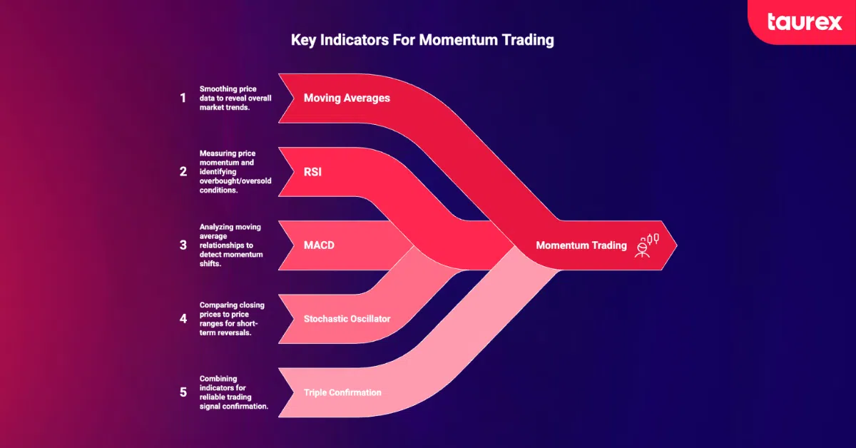 key indicators for momentum trading