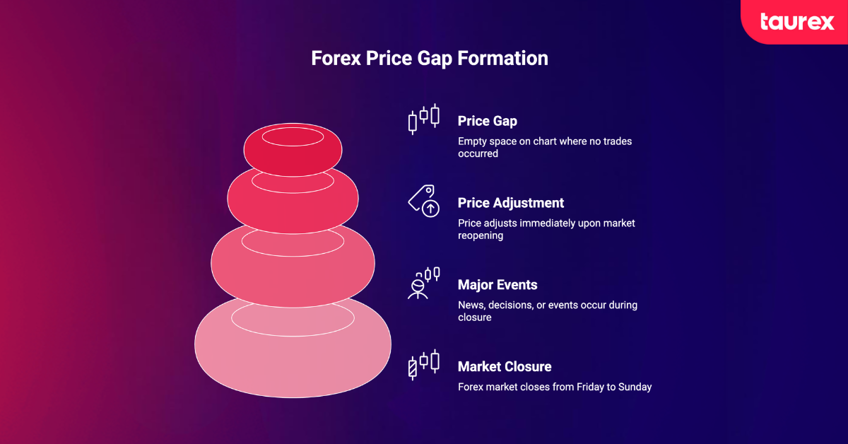 what is a price gap
