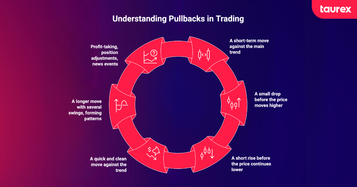 pullbacks in forex trading