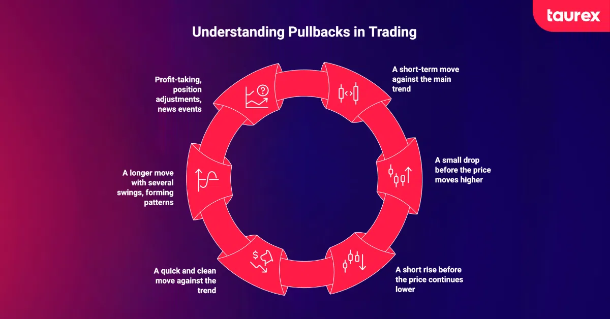 pullbacks in forex trading