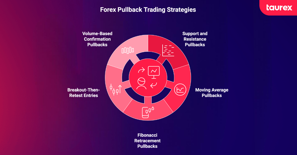 forex pullback trading strategies