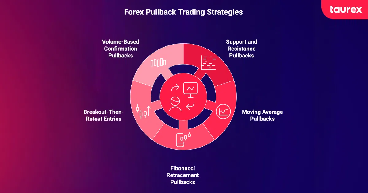 forex pullback trading strategies