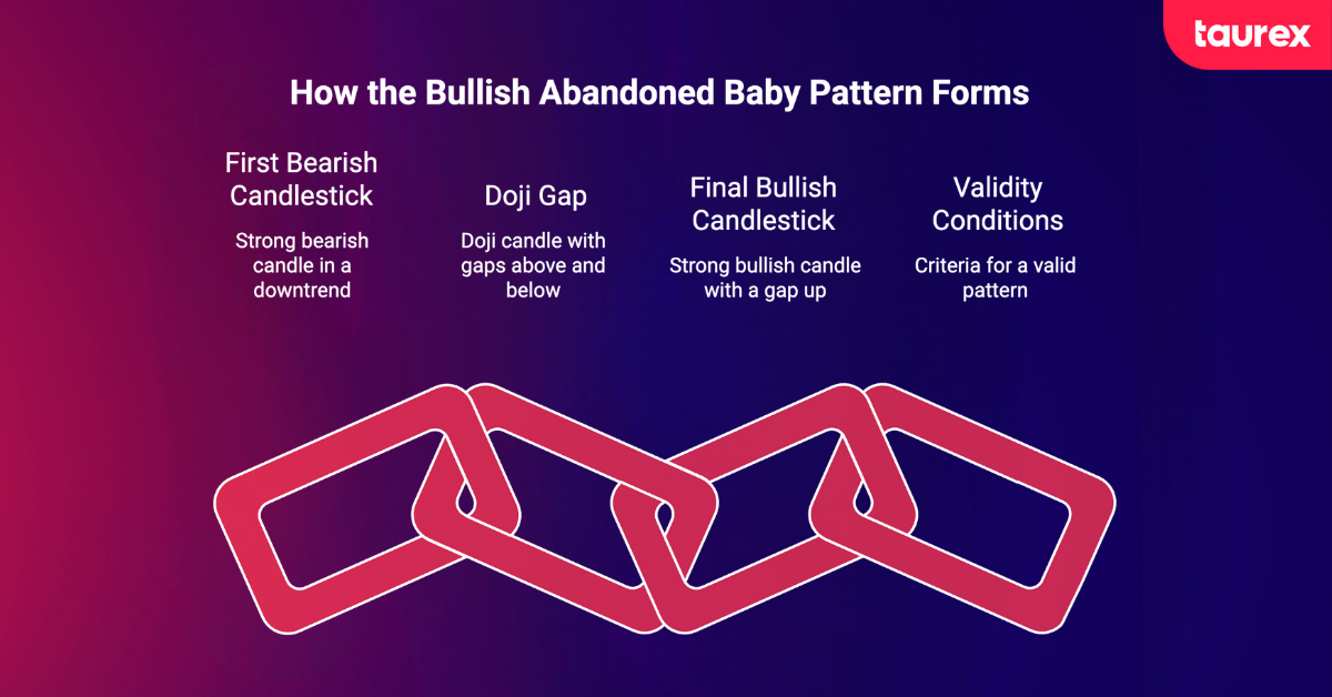 how the bullish abandoned baby pattern forms