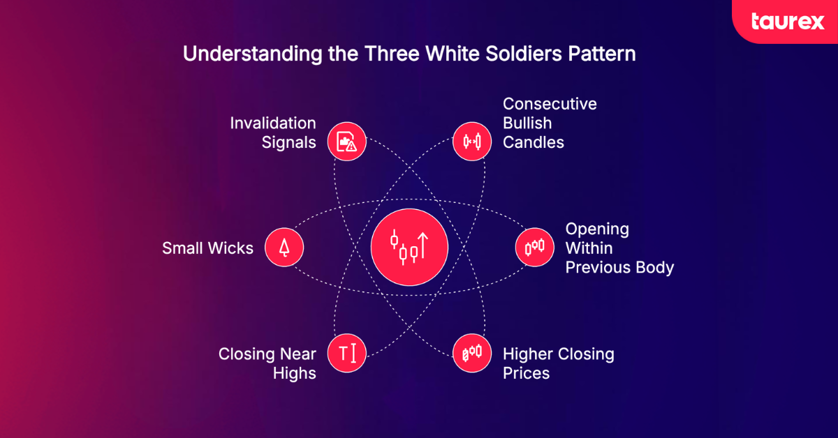 how to identify the three white soldiers pattern in forex
