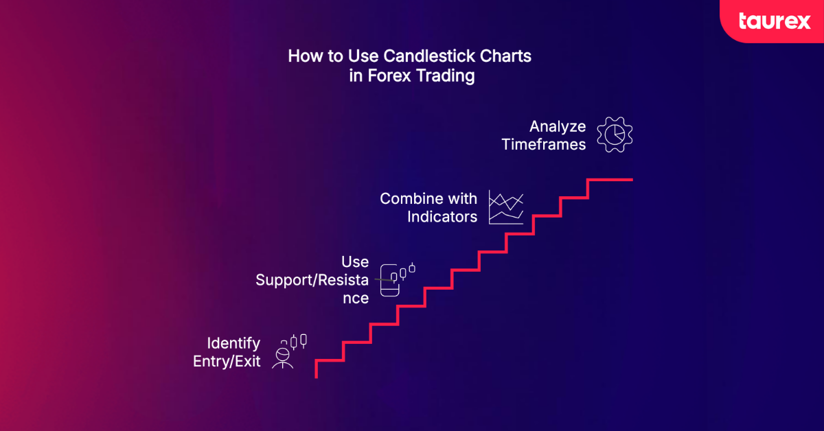 how to use candlestick charts in forex trading