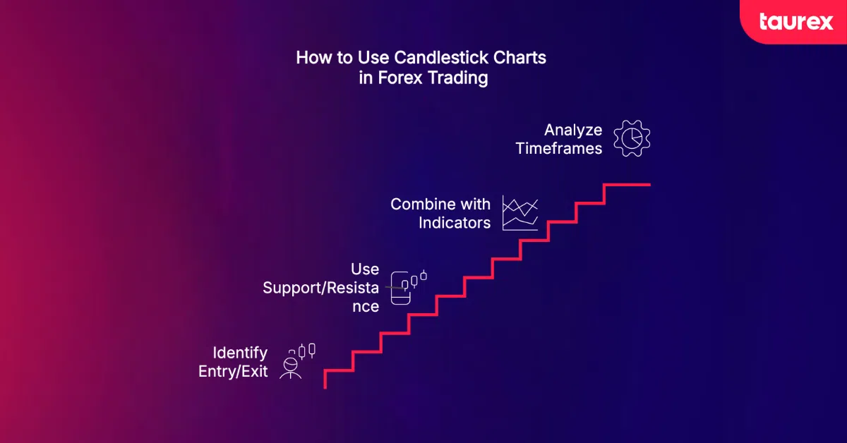 how to use candlestick charts in forex trading